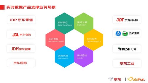 京東實時數(shù)據(jù)產(chǎn)品應(yīng)用實踐 賦能互聯(lián)網(wǎng)數(shù)據(jù)服務(wù)的創(chuàng)新探索