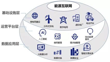 雙碳戰略目標下，能源互聯網的價值探尋 以互聯網數據服務為驅動